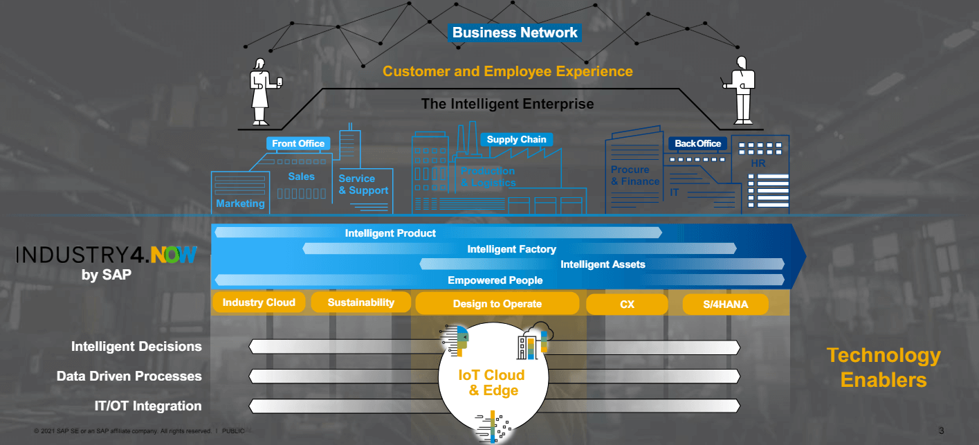 SAP Digital Manufacturing Intelligent enterprise 